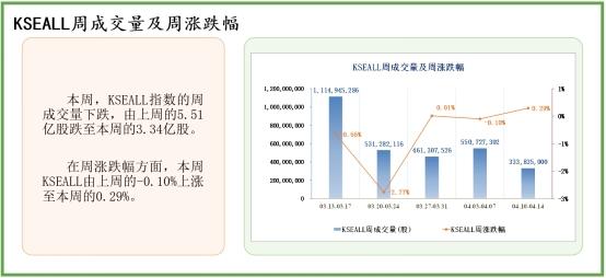 中经资料：巴基斯坦证券市场一周回顾(2023.4.10-4.14)