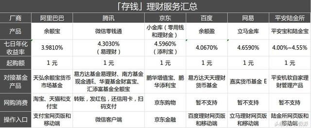 阿里微信狂推的小额理财，到底哪个更赚钱最全指南教你躺着赚