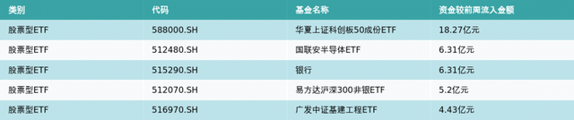 ETF基金周报丨银行相关ETF集体大涨，股票型ETF总规模周度减少83.11亿元