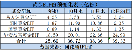 投资者买进黄金ETF避险，货币ETF赎回潮持续