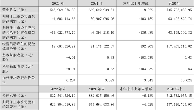 万事利：2022年亏损160.24万元