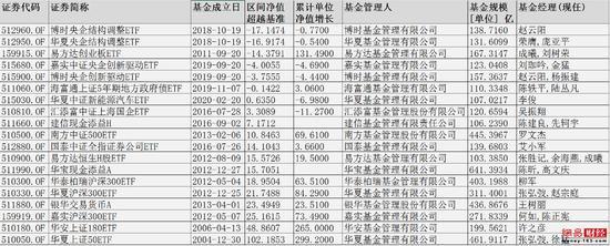 盘点股票ETF：这些产品份额缩水百亿