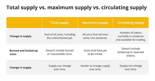 加密代币供应说明：流通、最大和总供应量
