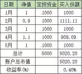 适合定投的基金 光波动大还不行