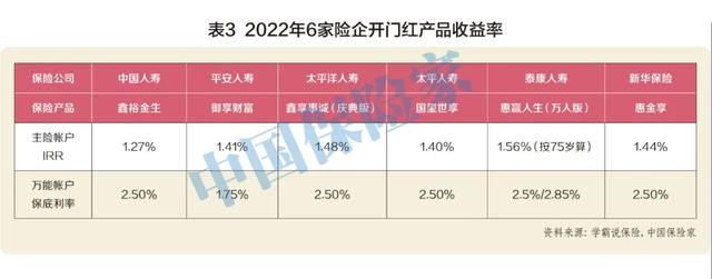 大公司2022开门红产品收益够不够红