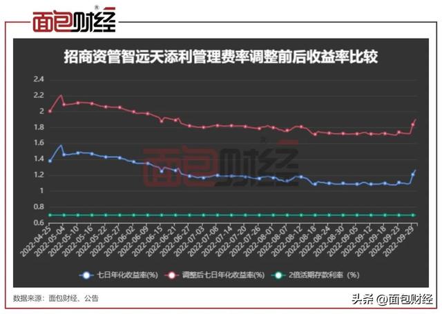 货币市场基金“浮动费率”系列研究（三）