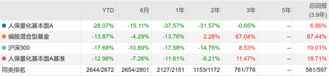 罕见！人保资产基金经理彬彬转任研究员，旗下基金年内跌18%