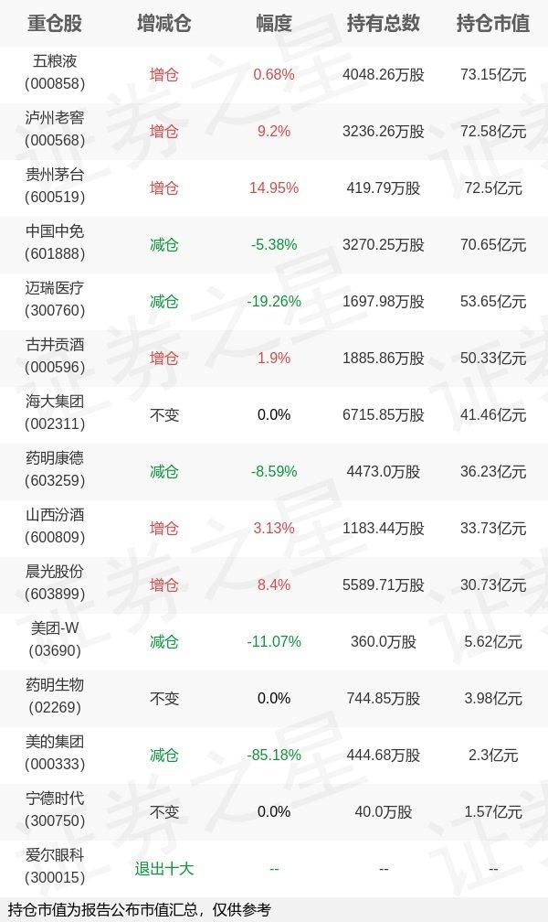 基金持仓动向：景顺长城基金刘彦春四季度加仓这些股