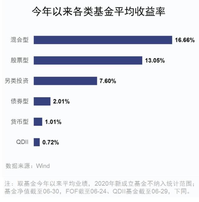 上半年公募基金平均收益逾9% 长盛基金业绩抢眼