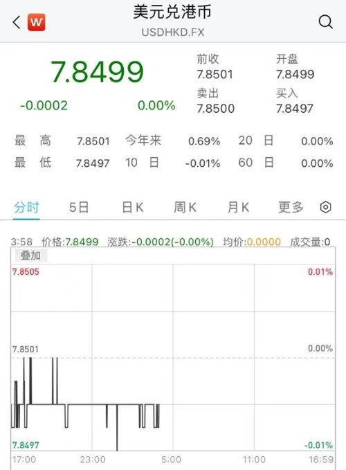 香港金管局再度出手！港股一波大反攻，一半导体股大涨超9%