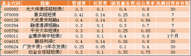 货币基金收益下降，短债基金火了！哪家更强