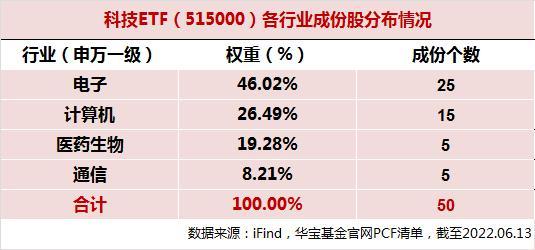 指数调仓深度解析：立讯精密、迈瑞医疗回归重仓股Top3宝座，科技ETF（515000）电子板块成份股权重达46%