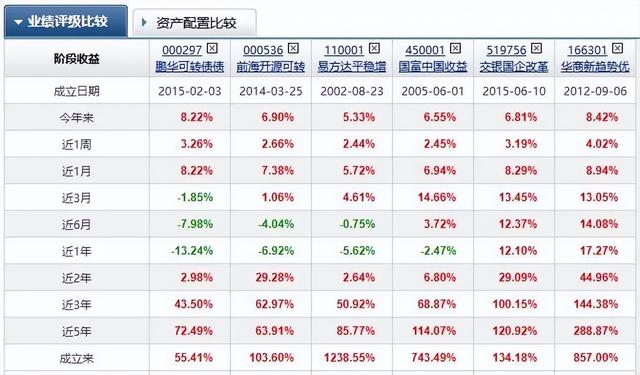 哪些基金能推荐给丈母娘、班主任、亲朋好友（2023年）