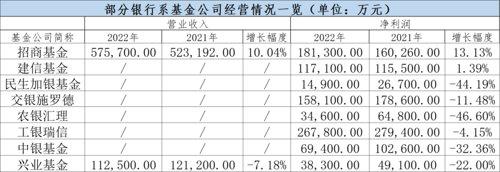 最猛赚超38亿！5家净利超20亿，基金公司最新盈利榜来了