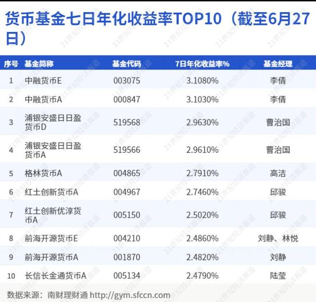 理财公司首只同业存单指数产品面世！南财理财通独家对话中银理财，创新产品如何设计丨机警理财日报（6月29日）