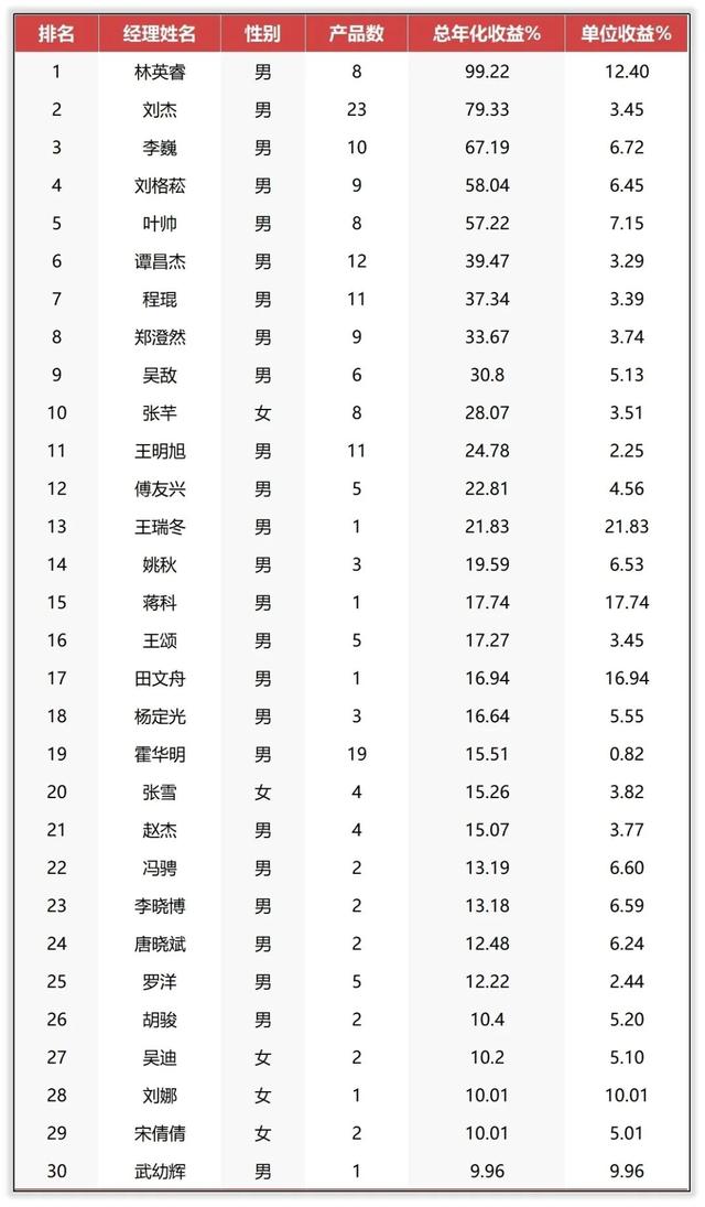 广发基金权益经理排行：林英睿拔得头筹，罗国庆遗憾垫底