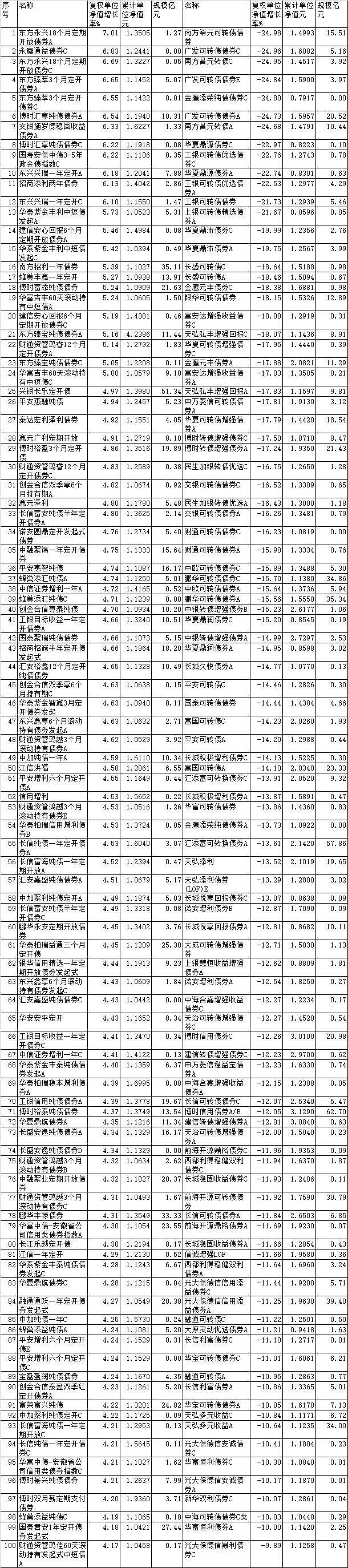 前三季八成债基上涨 东方永赢博时交银等产品涨超6%