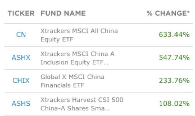 这只海外中国股票ETF一周规模增长近600%！位居全球榜首，外资狂买，跟不跟