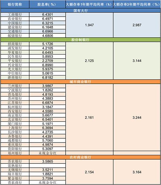 33家股息率超过大额存单利率！抢存款不如买银行股吗专家建议：不要跟风
