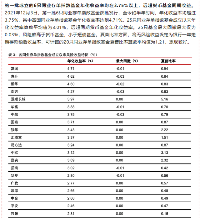 简洁！！一文说清楚同业存单指数基金，认识，购买赎回过程实操