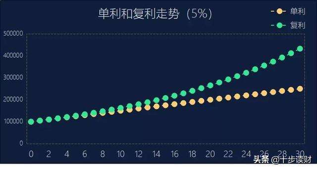 单利、复利和IRR，到底有啥不一样