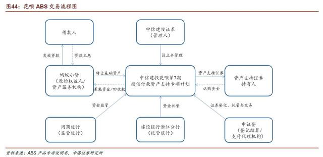 蚂蚁花呗几千亿的钱从哪儿来，拆解支付宝如何空手套白狼