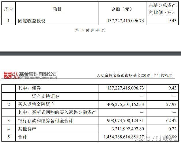 忘掉余额宝全球最大货币基金收益率跌破3%的背后逻辑