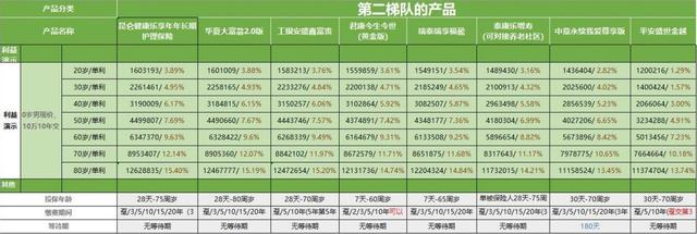 都说是3.5%复利，为什么你买的增额终身寿收益那么低