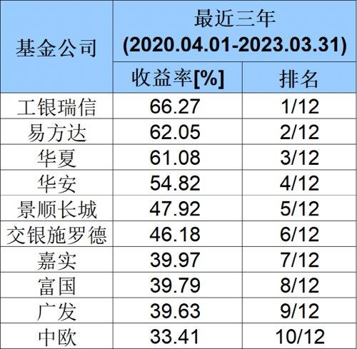 最牛大赚400%！刚刚，基金公司长期业绩榜单来了