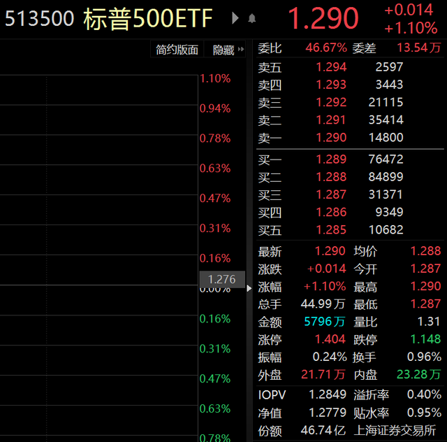 ETF观察丨美股三大指数上周均涨超1%，抄底资金回流美股基金，标普500ETF（513500）涨超1%