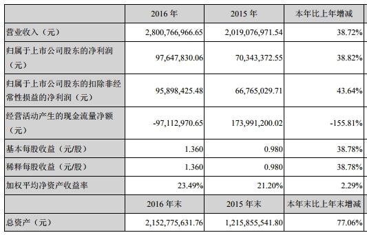 同兴达业绩变脸实控人质押猛 投行海通证券赚3000万