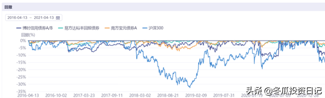 意料之外的优秀，堪比易方达——博时基金