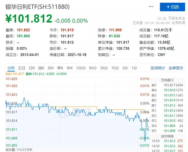 A股惊现乌龙指：最后一分钟，9万块把400亿的广发货币ETF砸跌停了