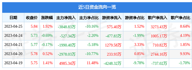 华夏银行（600015）4月25日主力资金净卖出3848.83万元