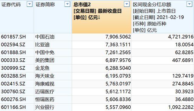 A股分红10万亿，部分大市值股息率低得让人震惊