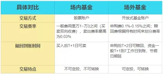 3分钟读懂，在哪里买基金最划算