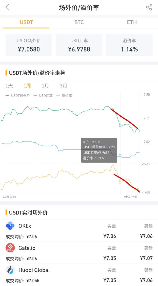 虚拟货币行情上涨和反弹，如何判断