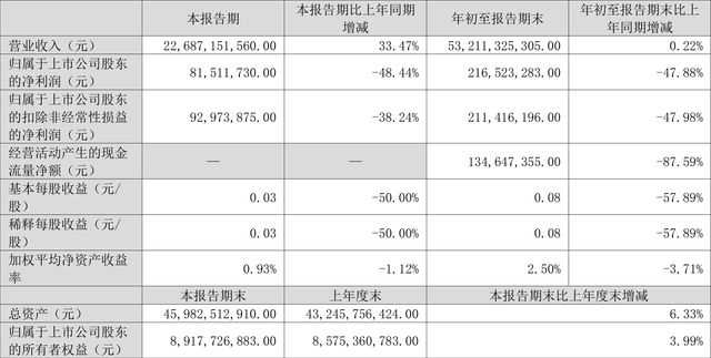 怡亚通：2022年前三季度净利润2.17亿元 同比下降47.88%