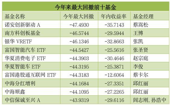 基金圈的“大窟窿”：120只回撤超40%，“最锋利的茅”折戟垫底，多久才能回血