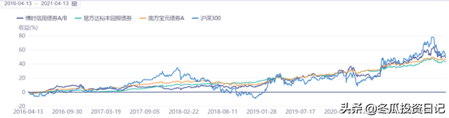 意料之外的优秀，堪比易方达——博时基金