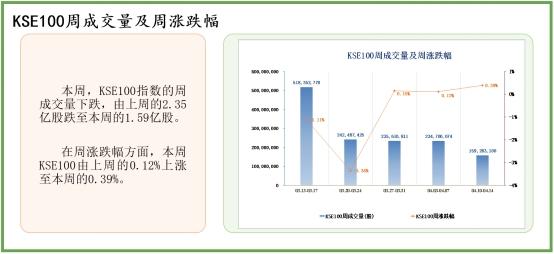 中经资料：巴基斯坦证券市场一周回顾(2023.4.10-4.14)