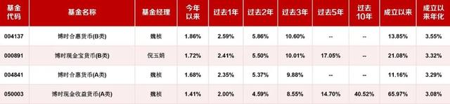 收益率最高71.33%！博时2020前三季度公募业绩排行出炉