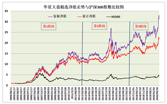 华夏大盘精选，16年34倍的老基能否再续辉煌