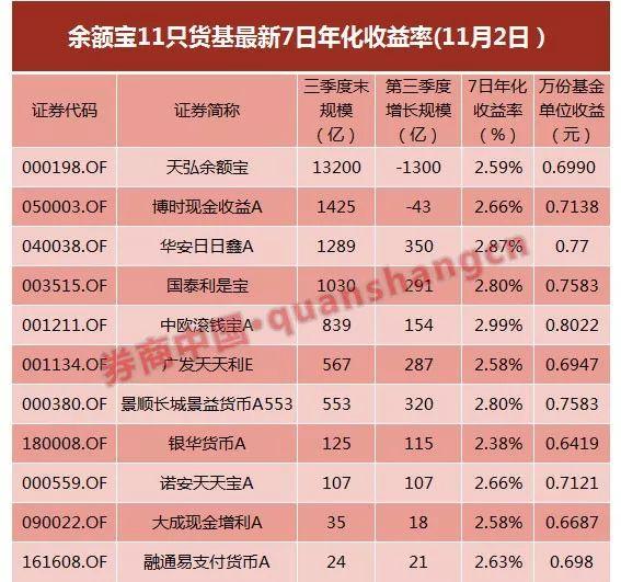 宝类货基万份日收益不到7毛钱！7日年化收益跌破2.6%，你的零钱还有一个好去处