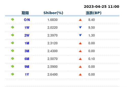 货币市场日报：4月25日