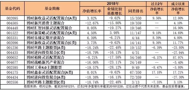 2018公募业绩盘点｜博时核心管理规模跃居第二 65只债基收益超6%