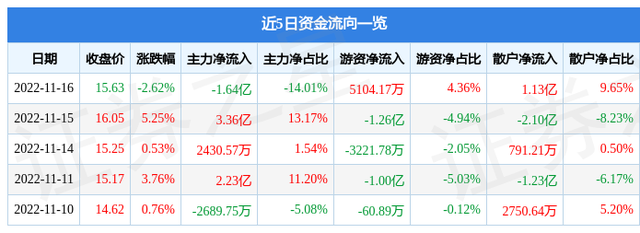 广发证券（000776）11月16日主力资金净卖出1.64亿元