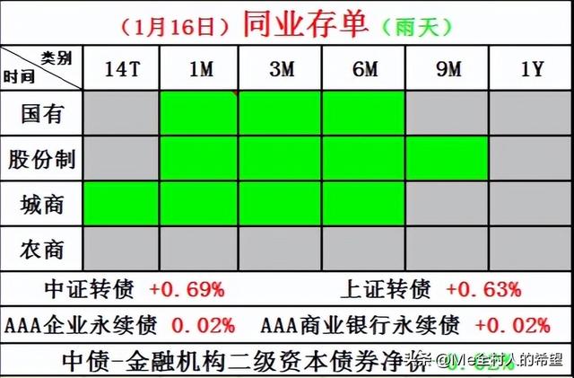 债市收盘行情：整体盘面两极分化明显，利率债比信用债略胜一筹