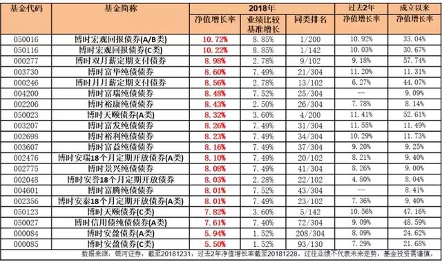 2018公募业绩盘点｜博时核心管理规模跃居第二 65只债基收益超6%