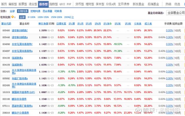 一文搞定债券基金（偏基础 干货收藏）